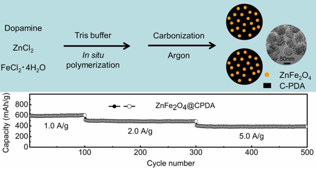 Zn ferrite-embedded porous carbon nanospheres